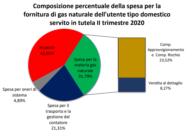 prezzo gas naturale secondo trimeste